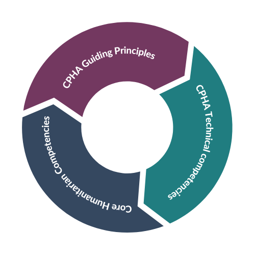 Diagrama circular de principios de CPHA
